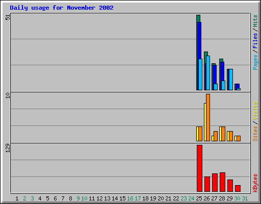 Daily usage for November 2002