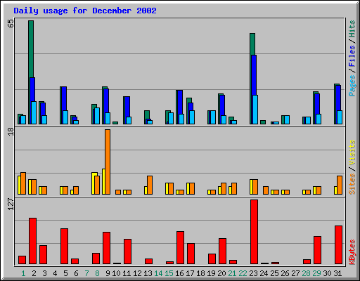 Daily usage for December 2002