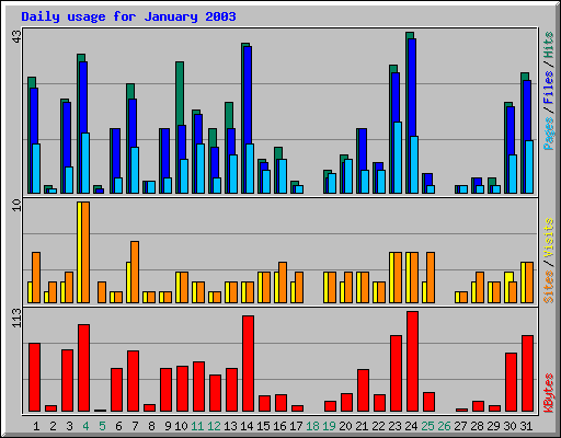 Daily usage for January 2003