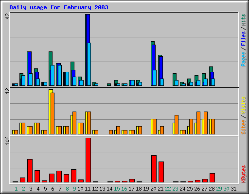 Daily usage for February 2003