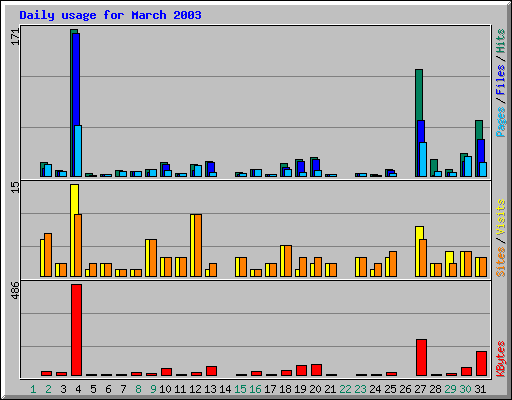 Daily usage for March 2003