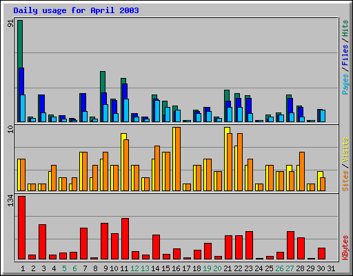 Daily usage for April 2003
