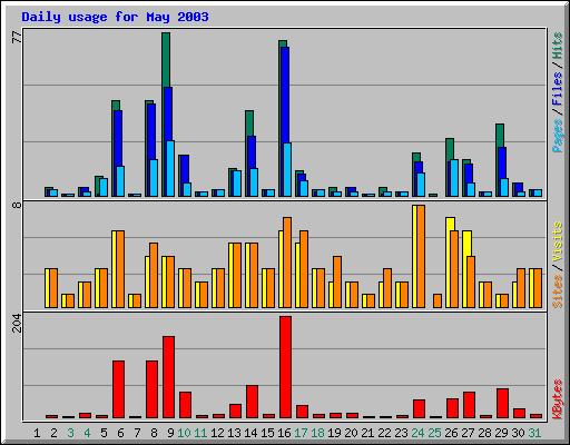 Daily usage for May 2003