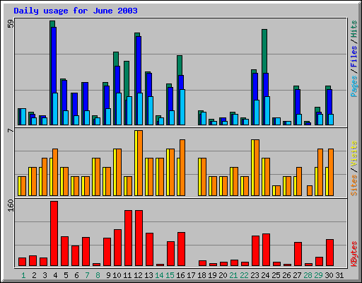 Daily usage for June 2003