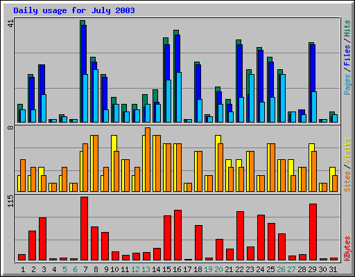 Daily usage for July 2003