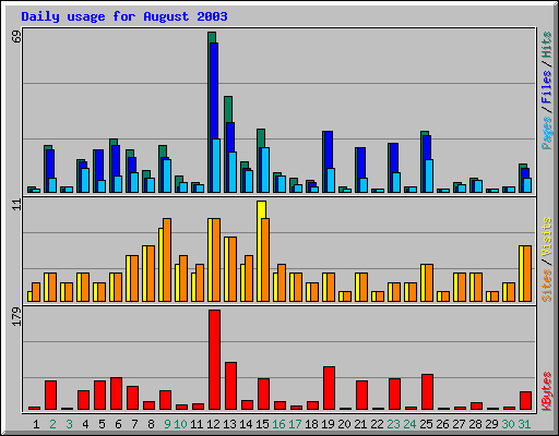 Daily usage for August 2003