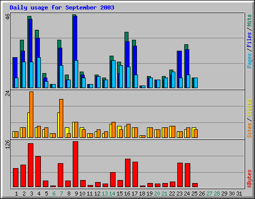 Daily usage for September 2003