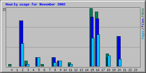 Hourly usage for November 2002