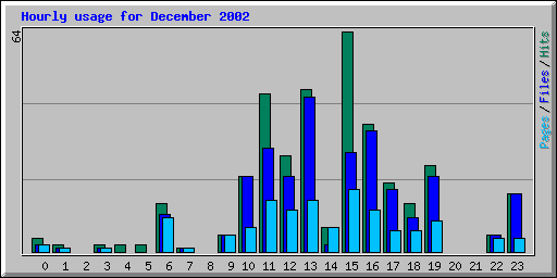 Hourly usage for December 2002