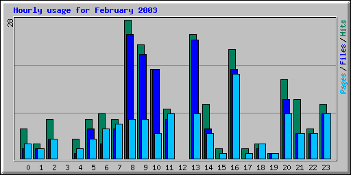 Hourly usage for February 2003