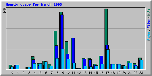 Hourly usage for March 2003