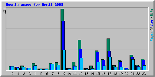 Hourly usage for April 2003