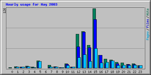 Hourly usage for May 2003