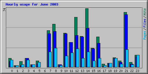 Hourly usage for June 2003
