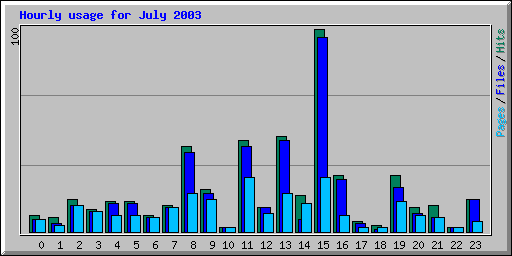 Hourly usage for July 2003