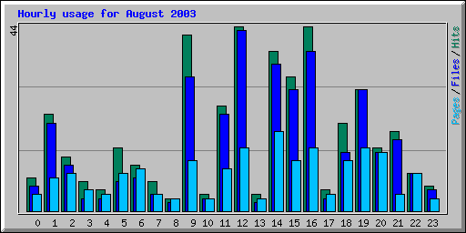 Hourly usage for August 2003