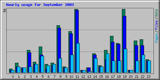 Hourly usage for September 2003