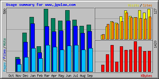 Usage summary for www.jgwlaw.com